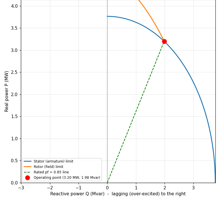 Generator capability curve derived in the course